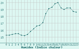 Courbe de l'humidex pour Nevers (58)