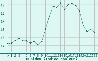 Courbe de l'humidex pour Ile du Levant (83)