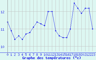 Courbe de tempratures pour Nice (06)