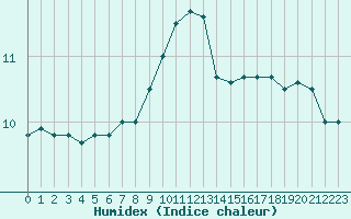 Courbe de l'humidex pour Ile Rousse (2B)