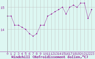 Courbe du refroidissement olien pour Montpellier (34)