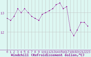 Courbe du refroidissement olien pour Bordeaux (33)