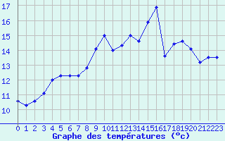 Courbe de tempratures pour Beauvais (60)