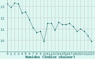 Courbe de l'humidex pour Ile de Groix (56)