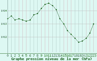 Courbe de la pression atmosphrique pour Jan (Esp)