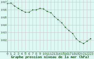 Courbe de la pression atmosphrique pour Cavalaire-sur-Mer (83)