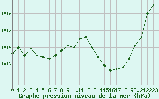 Courbe de la pression atmosphrique pour Vias (34)