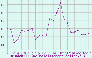 Courbe du refroidissement olien pour Cherbourg (50)