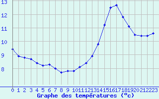 Courbe de tempratures pour Renwez (08)