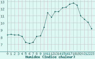 Courbe de l'humidex pour Trgueux (22)