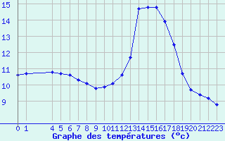 Courbe de tempratures pour Treize-Vents (85)