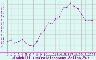 Courbe du refroidissement olien pour Perpignan (66)