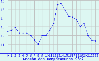 Courbe de tempratures pour Ste (34)