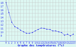 Courbe de tempratures pour Orschwiller (67)