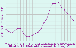 Courbe du refroidissement olien pour Clermont-Ferrand (63)