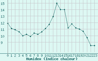 Courbe de l'humidex pour Agen (47)