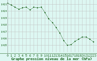 Courbe de la pression atmosphrique pour Millau - Soulobres (12)