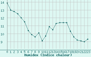 Courbe de l'humidex pour Vanclans (25)