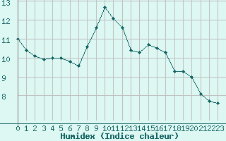 Courbe de l'humidex pour Biarritz (64)