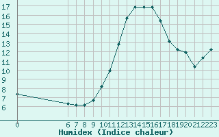 Courbe de l'humidex pour Cernay (86)