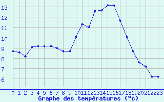 Courbe de tempratures pour Lannion (22)