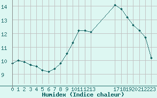 Courbe de l'humidex pour Bellengreville (14)