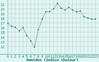 Courbe de l'humidex pour Anglars St-Flix(12)