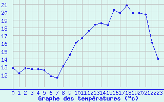 Courbe de tempratures pour Bannay (18)