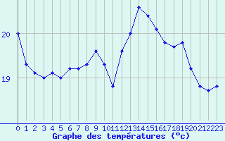 Courbe de tempratures pour Pointe de Chassiron (17)