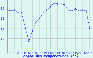 Courbe de tempratures pour Cap Gris-Nez (62)