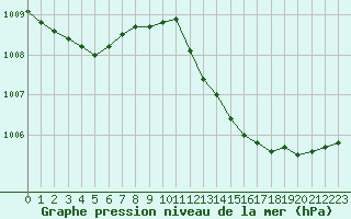 Courbe de la pression atmosphrique pour Herhet (Be)