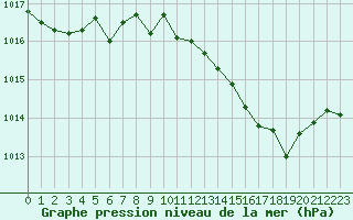 Courbe de la pression atmosphrique pour Sallles d