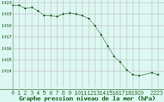 Courbe de la pression atmosphrique pour Variscourt (02)