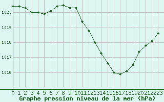 Courbe de la pression atmosphrique pour Paray-le-Monial - St-Yan (71)