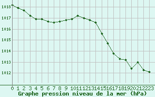 Courbe de la pression atmosphrique pour Cap Corse (2B)