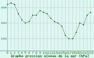 Courbe de la pression atmosphrique pour Lignerolles (03)