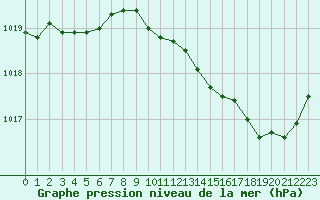 Courbe de la pression atmosphrique pour Lignerolles (03)