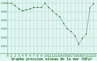 Courbe de la pression atmosphrique pour Mont-de-Marsan (40)