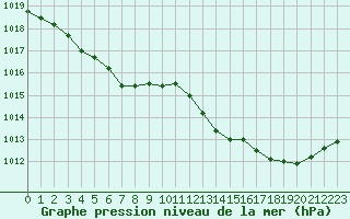 Courbe de la pression atmosphrique pour Aizenay (85)