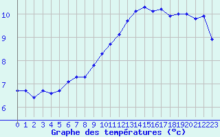 Courbe de tempratures pour Aigrefeuille d