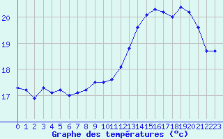 Courbe de tempratures pour Pointe de Chassiron (17)