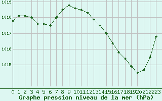Courbe de la pression atmosphrique pour La Baeza (Esp)