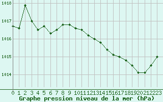 Courbe de la pression atmosphrique pour Bziers Cap d