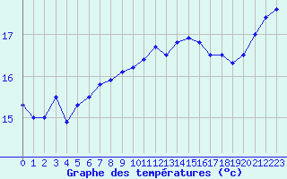 Courbe de tempratures pour Figari (2A)