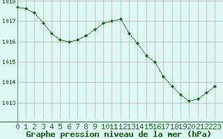 Courbe de la pression atmosphrique pour Cap Bar (66)