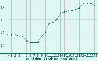 Courbe de l'humidex pour Thomery (77)