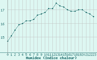 Courbe de l'humidex pour Alenon (61)