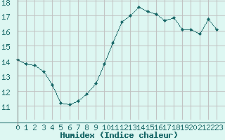 Courbe de l'humidex pour Lamballe (22)