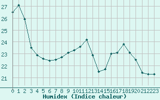Courbe de l'humidex pour Toulouse-Francazal (31)