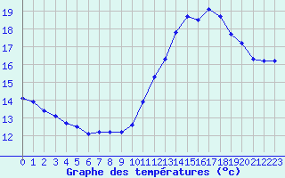 Courbe de tempratures pour Hd-Bazouges (35)